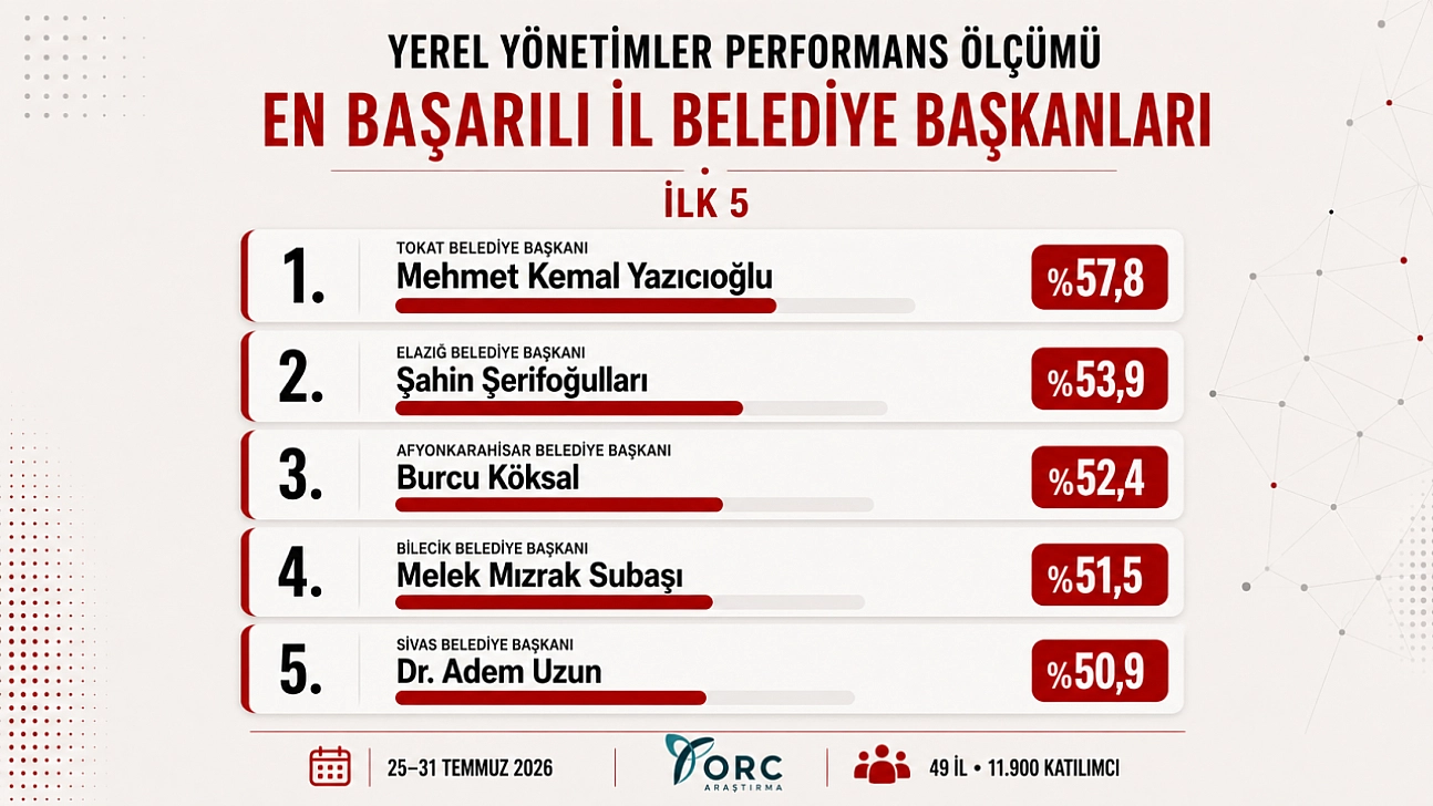 Şahin Şerifoğulları 'En Başarılı 2. Başkan' Oldu