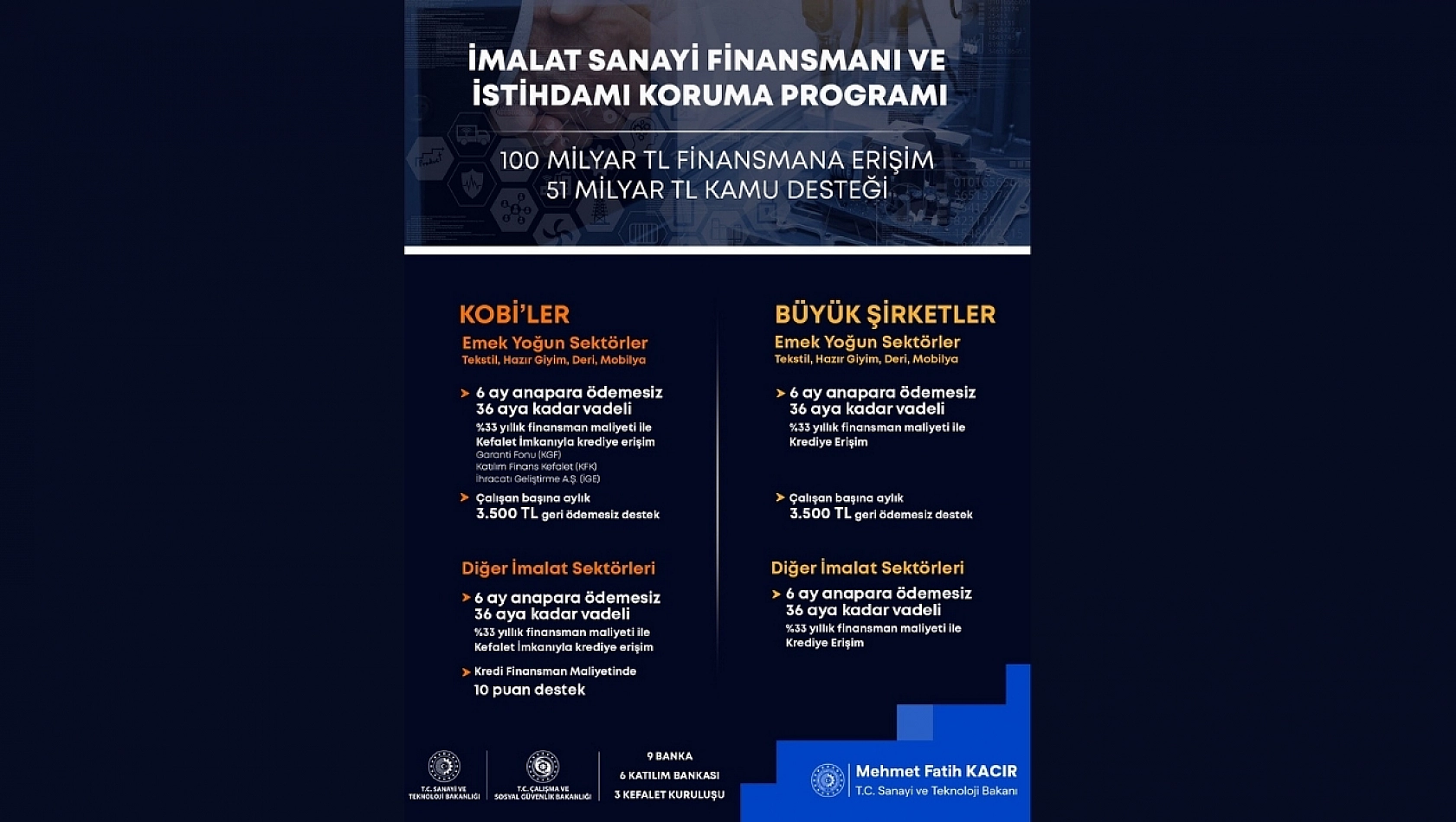 Sanayiye 100 Milyarlık Destek