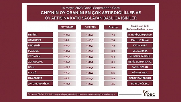 Elazığ, CHP'nin Oy Artışı Sağladığı İller Arasında