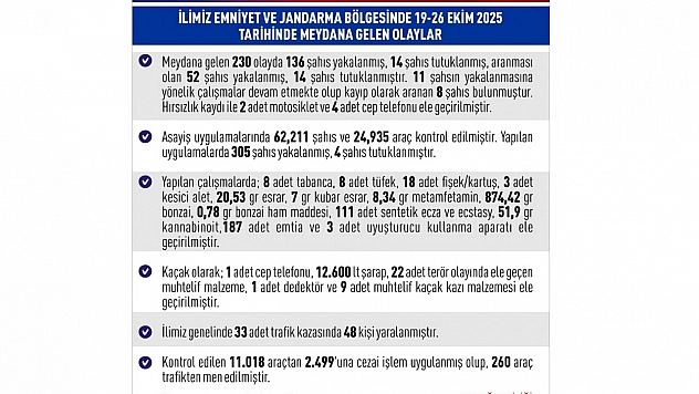 Elazığ'da 1 haftada 230 asayiş olayında, 136 şüpheli yakalandı