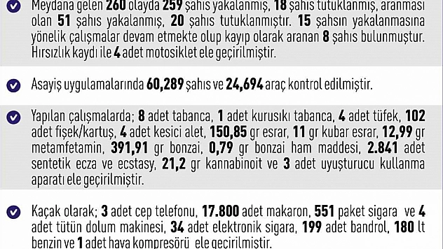 Elazığ'da 1 haftada 260 asayiş olayında, 259 şüpheli yakalandı