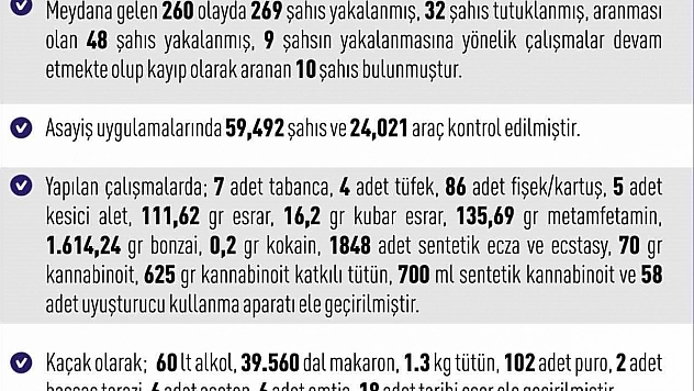 Elazığ'da bir haftalık süreçte gerçekleşen 260 asayiş olayında, 269 şüpheli gözaltına alındı