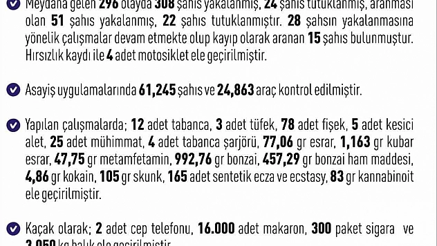 Elazığ'da bir hafta içinde meydana gelen 296 asayiş olayında, toplam 308 şüpheli yakalandı.