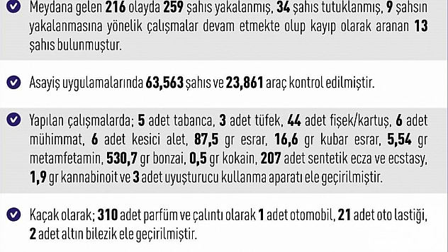 Elazığ'da 216 asayiş olayında 259 şüpheli yakalandı.