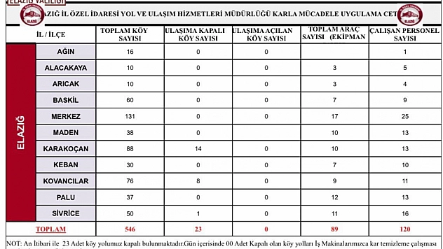 Elazığ'da 23 köy yolu ulaşıma kapandı.