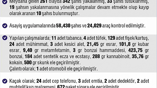 Elazığ'da gerçekleşen 261 asayiş olayında toplam 342 kişi yakalandı.