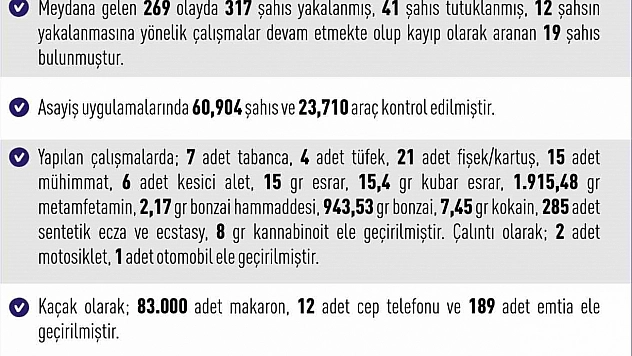 Elazığ'da gerçekleşen 269 asayiş olayında 317 kişi yakalandı.