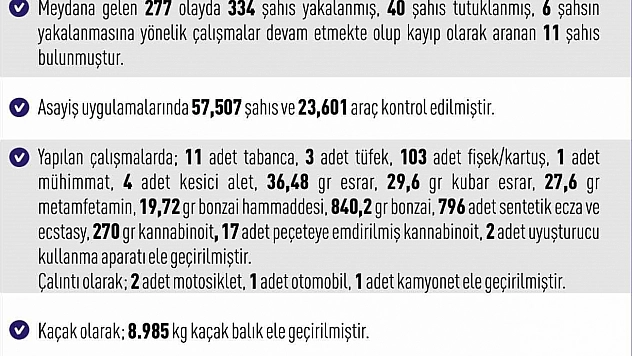 Elazığ'da gerçekleşen 277 asayiş olayında toplam 334 kişi gözaltına alındı.