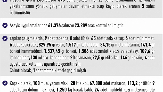Elazığ'da gerçekleştirilen asayiş uygulamaları kapsamında, 288 farklı olayda toplam 376 kişi gözaltına alındı.