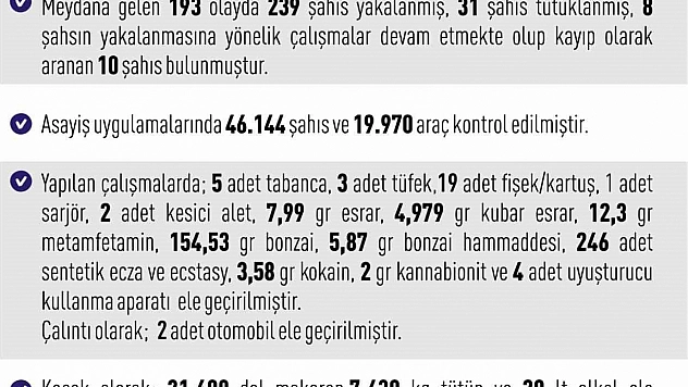 Elazığ'da gerçekleştirilen asayiş uygulamalarında 193 farklı olayda toplam 239 kişi yakalandı