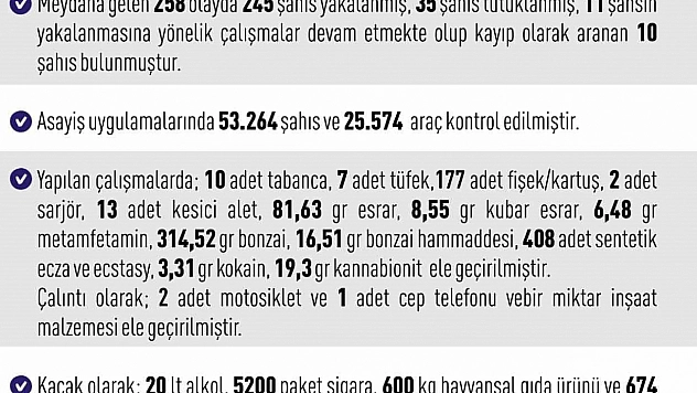 Elazığ'da 258 Olayda 245 Kişi Gözaltına Alındı