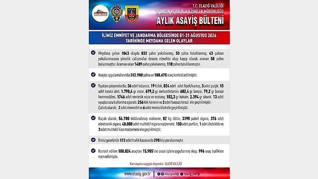 Elazığ'da Asayiş Uygulamaları Sürüyor: Bin 489 Şahıs Yakalandı