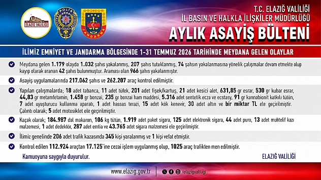 Elazığ'da Dev Asayiş Uygulaması: Bin 32 Şahıs Yakalandı