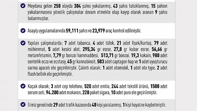 Elazığ'da meydana gelen 258 olayda 304 şahıs yakalandı