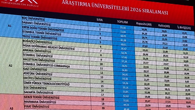 Fırat Üniversitesi Araştırma Üniversiteleri Sıralamasında Yükseldi