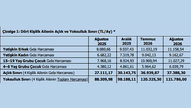 TÜRK-İŞ Ağustos 2026 Verilerini Açıkladı: Yoksulluk Sınırı 121 Bin Lirayı Aştı!