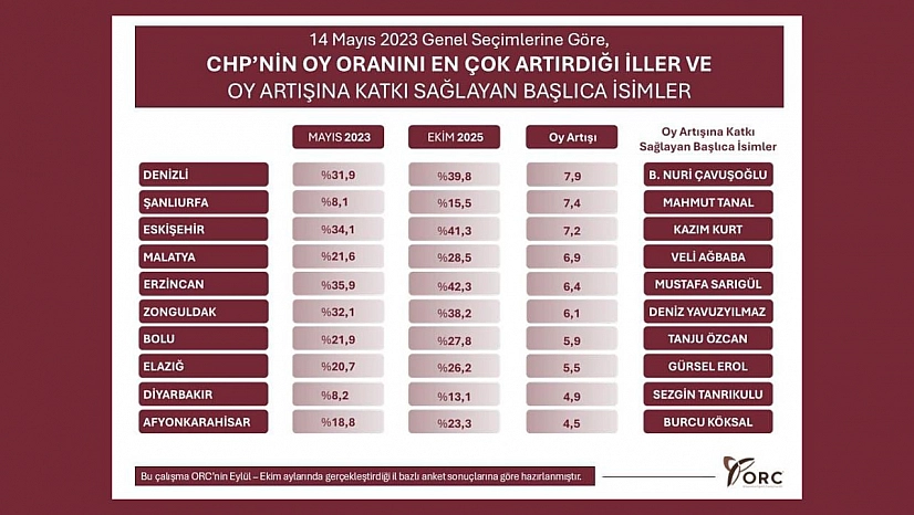 Elazığ, CHP'nin Oy Artışı Sağladığı İller Arasında