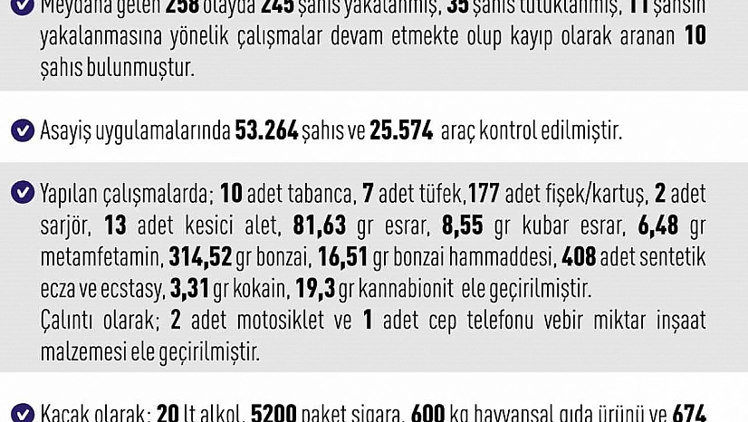 Elazığ'da 258 Olayda 245 Kişi Gözaltına Alındı