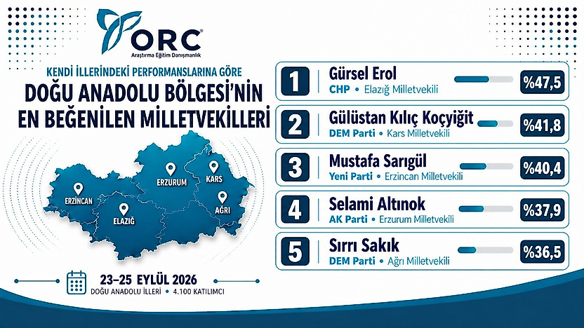 Doğu Anadolu'nun En Beğenilen Milletvekili: Gürsel Erol