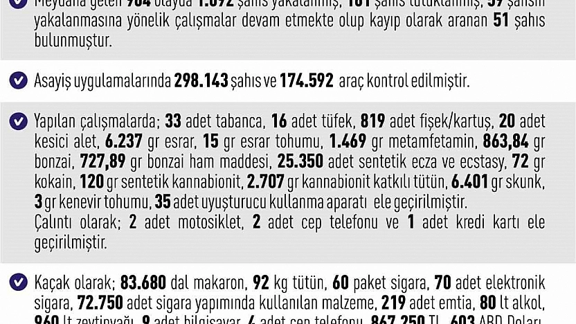 Elazığ'da Asayiş Bilançosu Açıklandı: Bin 92 Kişi Yakalandı