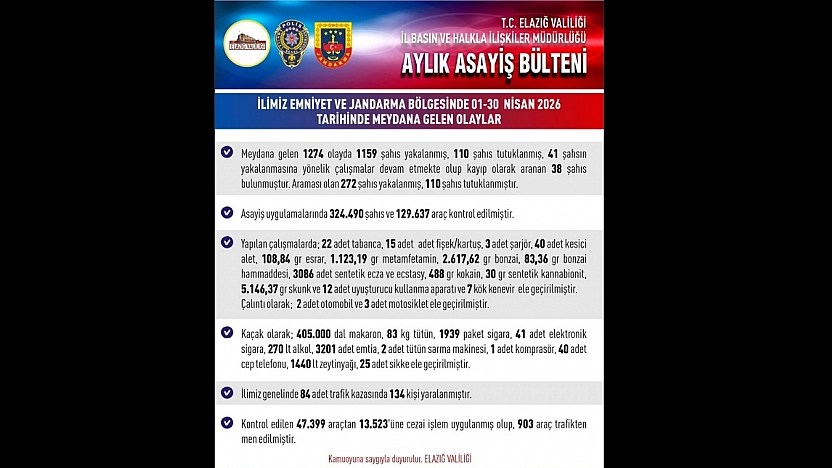 Elazığ'da Asayiş Denetimlerinde 1159 Şahıs Yakalandı