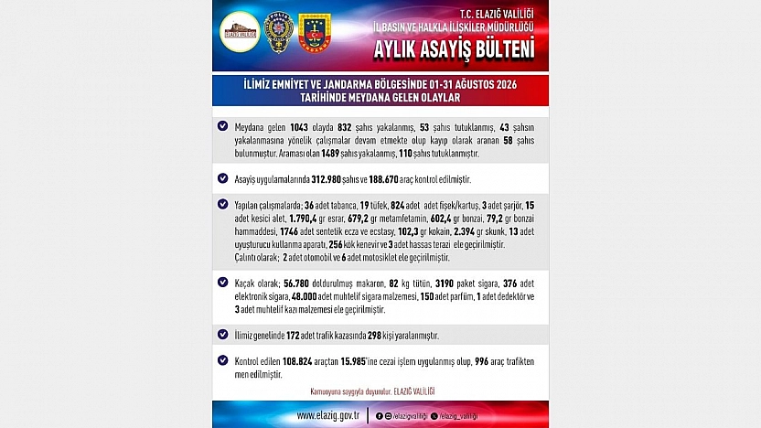 Elazığ'da Asayiş Uygulamaları Sürüyor: Bin 489 Şahıs Yakalandı