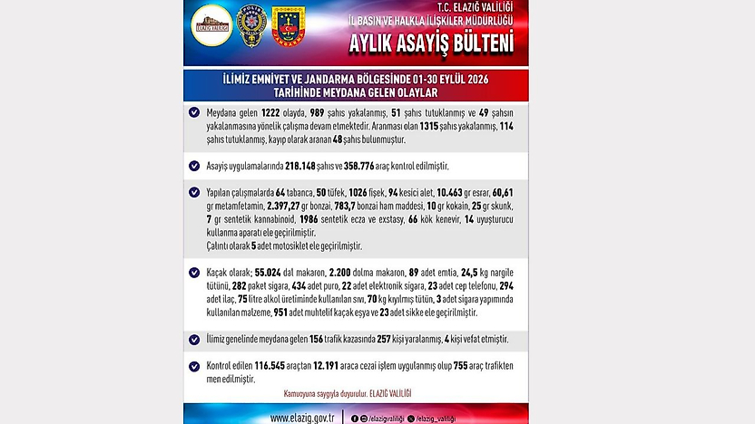Elazığ'da Bir Ayda 165 Tutuklama