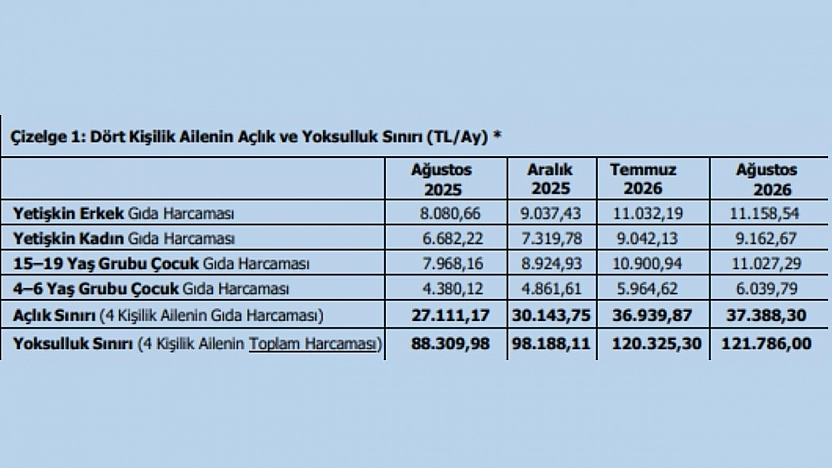 TÜRK-İŞ Ağustos 2026 Verilerini Açıkladı: Yoksulluk Sınırı 121 Bin Lirayı Aştı!