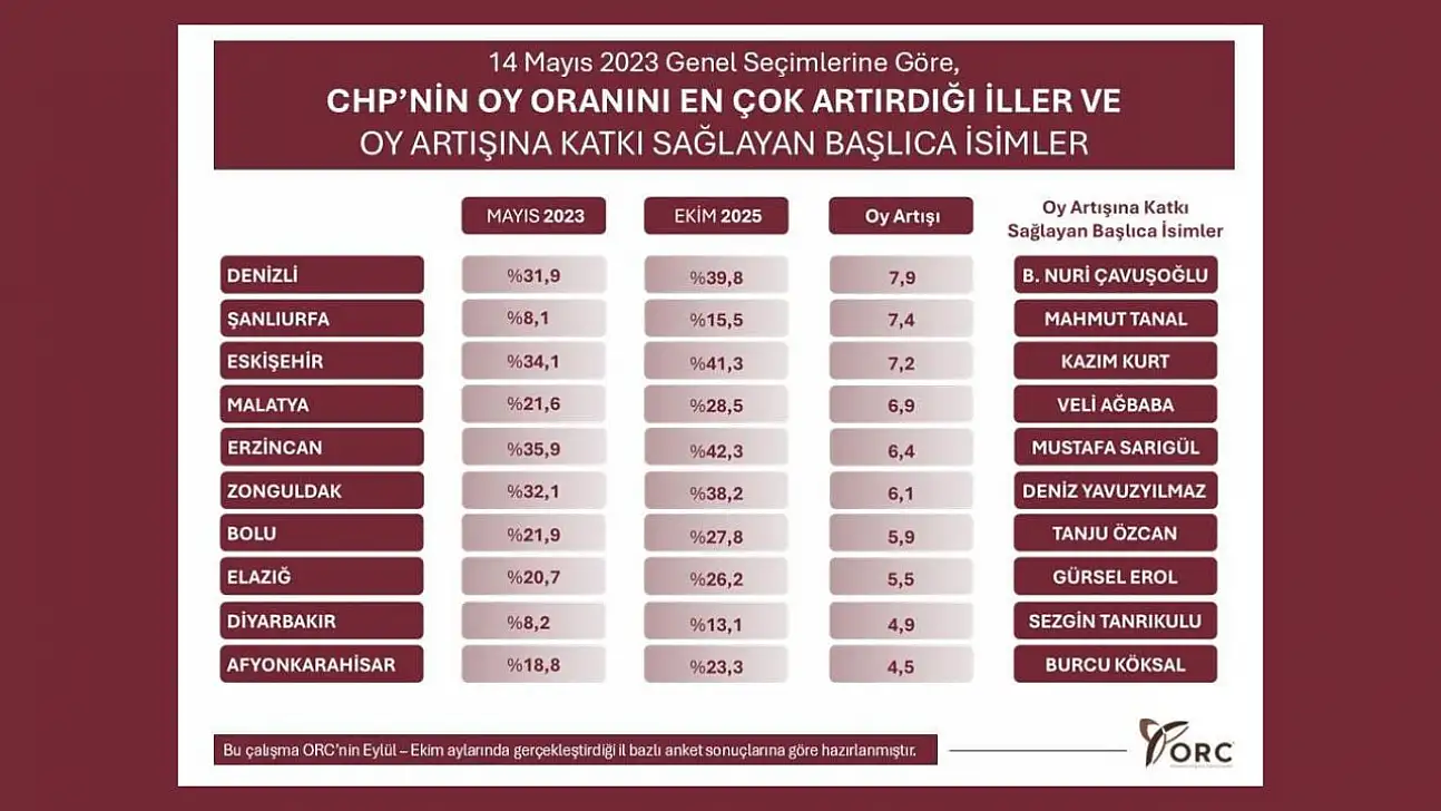 Elazığ, CHP'nin Oy Artışı Sağladığı İller Arasında