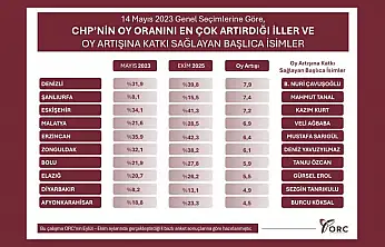 Elazığ, CHP'nin Oy Artışı Sağladığı İller Arasında
