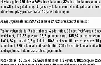 Elazığ'da bir haftalık süreçte gerçekleşen 260 asayiş olayında, 269 şüpheli gözaltına alındı