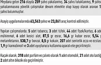 Elazığ'da 216 asayiş olayında 259 şüpheli yakalandı.