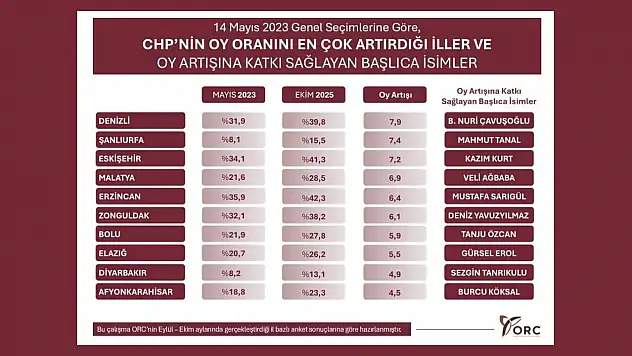 Elazığ, CHP'nin Oy Artışı Sağladığı İller Arasında