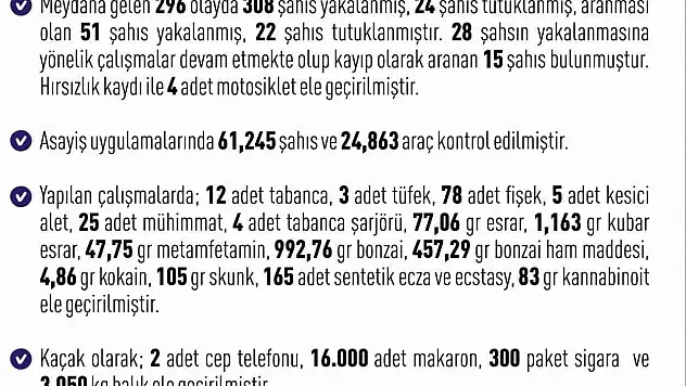 Elazığ'da bir hafta içinde meydana gelen 296 asayiş olayında, toplam 308 şüpheli yakalandı.
