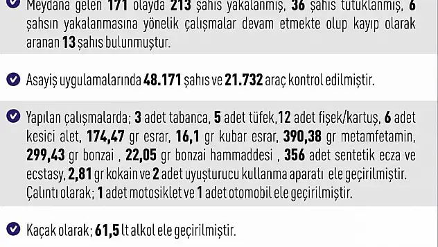 Elazığ'da asayiş uygulamalarında 171 olayda 213 şahıs yakalandı