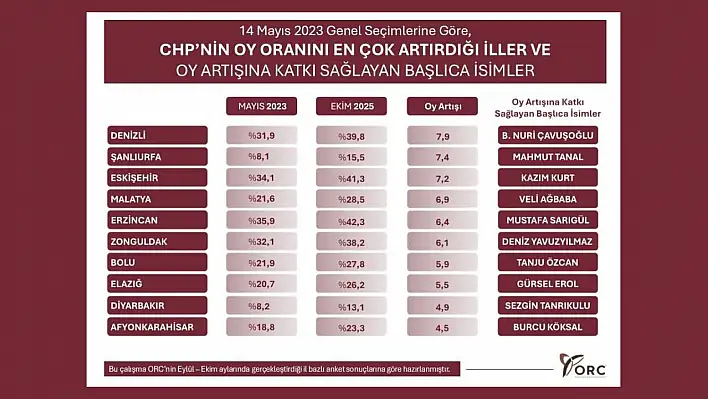 Elazığ, CHP'nin Oy Artışı Sağladığı İller Arasında