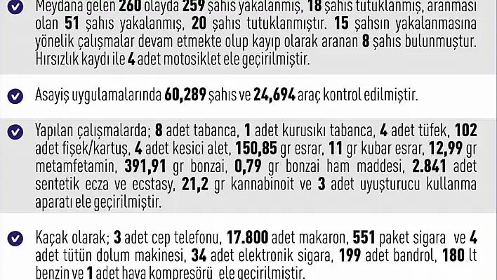 Elazığ'da 1 haftada 260 asayiş olayında, 259 şüpheli yakalandı
