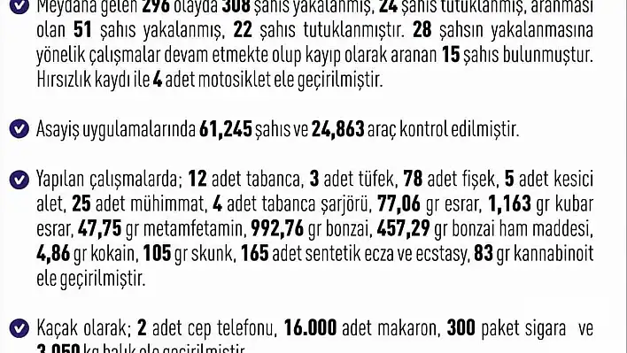 Elazığ'da bir hafta içinde meydana gelen 296 asayiş olayında, toplam 308 şüpheli yakalandı.