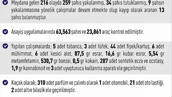 Elazığ'da 216 asayiş olayında 259 şüpheli yakalandı.