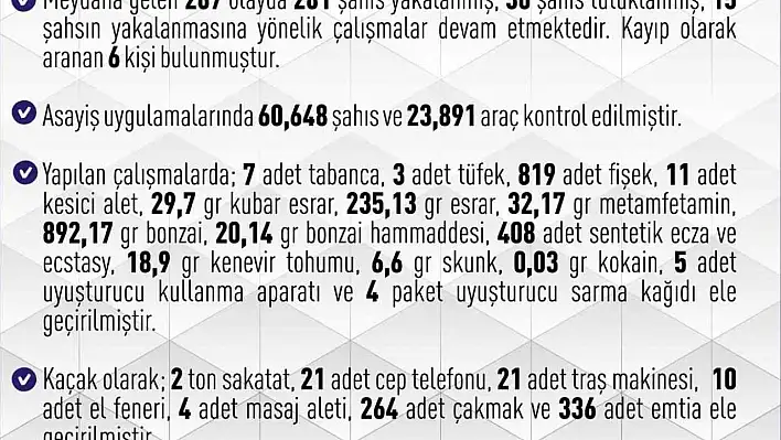 Elazığ'da gerçekleşen 267 asayiş olayında, 281 şüpheli gözaltına alındı