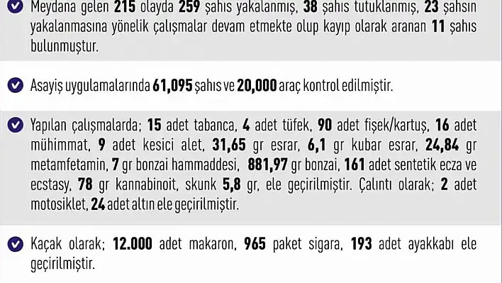 Elazığ'da meydana gelen 215 olayda 259 şahıs yakalandı