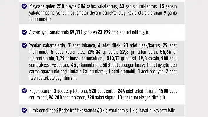 Elazığ'da meydana gelen 258 olayda 304 şahıs yakalandı
