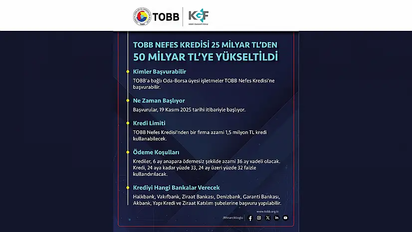 Başkan Alan: 'Kobilerimize Nefes Kredisi Müjdesi'