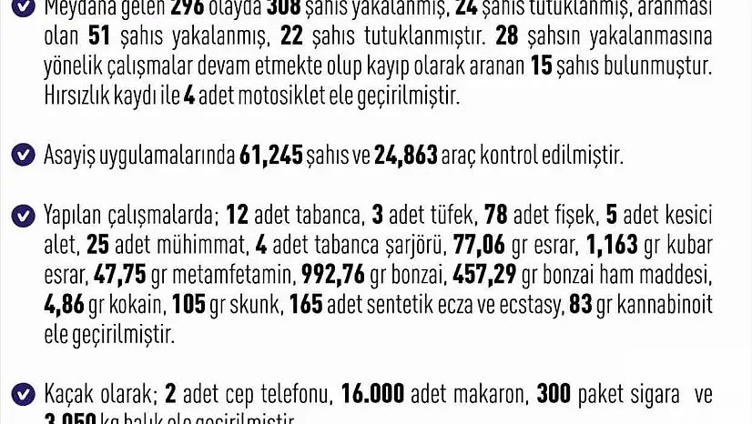 Elazığ'da bir hafta içinde meydana gelen 296 asayiş olayında, toplam 308 şüpheli yakalandı.
