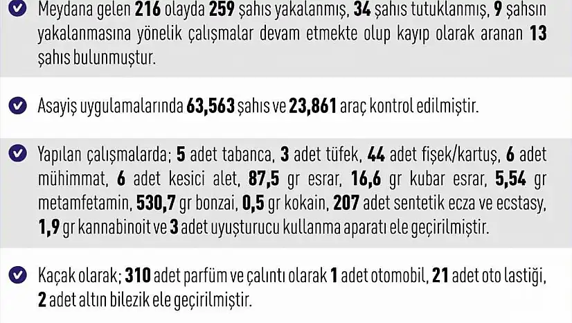 Elazığ'da 216 asayiş olayında 259 şüpheli yakalandı.
