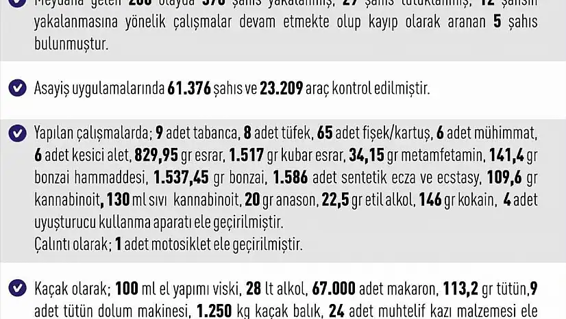 Elazığ'da gerçekleştirilen asayiş uygulamaları kapsamında, 288 farklı olayda toplam 376 kişi gözaltına alındı.