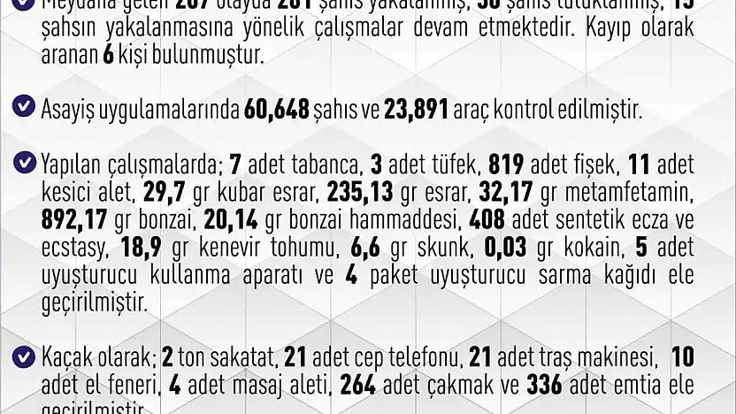 Elazığ'da gerçekleşen 267 asayiş olayında, 281 şüpheli gözaltına alındı