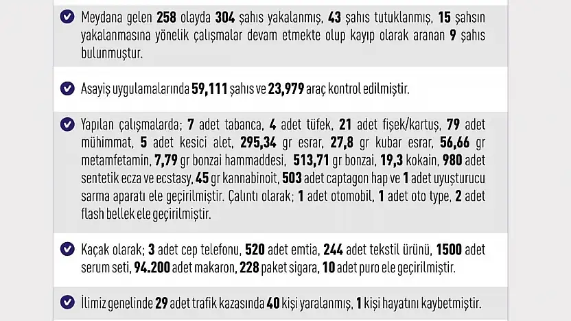 Elazığ'da meydana gelen 258 olayda 304 şahıs yakalandı